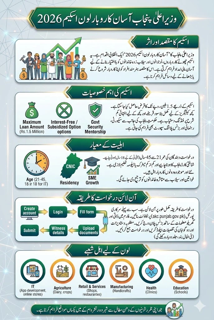 Asaan Karobar Loan Scheme 2026 Punjab For 1.5 Million Loan to Poor And Especially Flood-Affected Families - Know Fill Detail