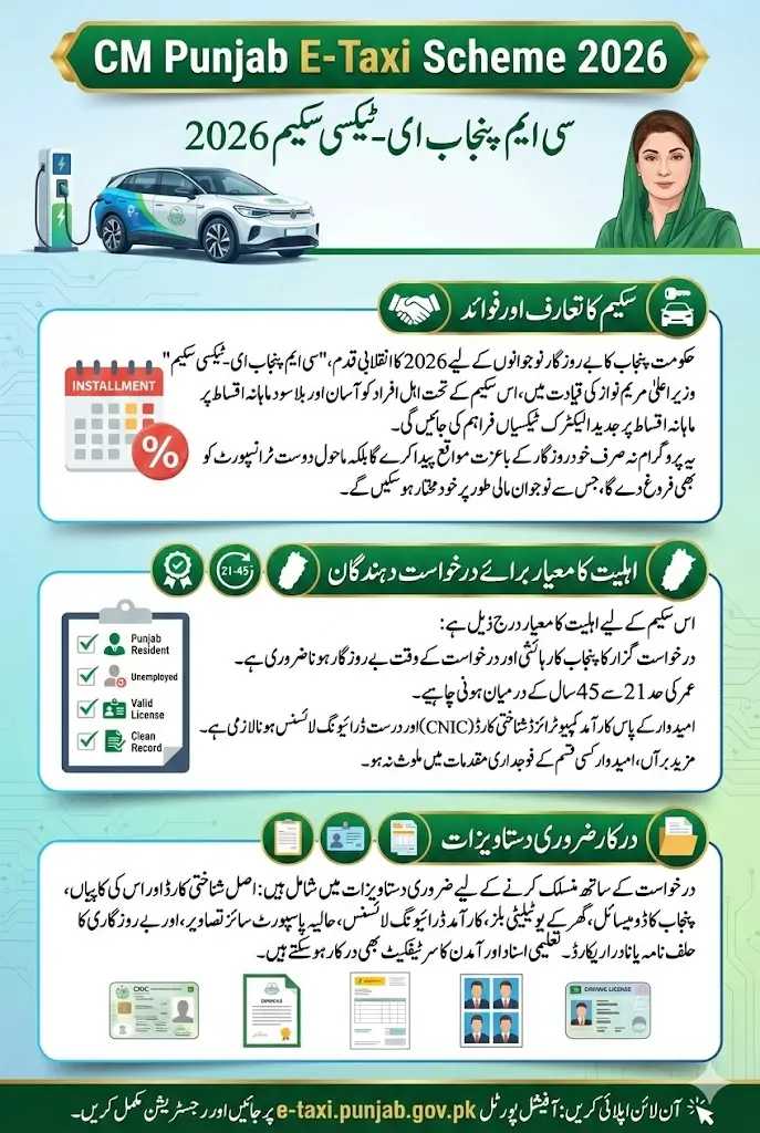 CM Punjab E Taxi Scheme 2026 On Easy Installments For Jobless People Know Eligibility And Necessary Documents Details