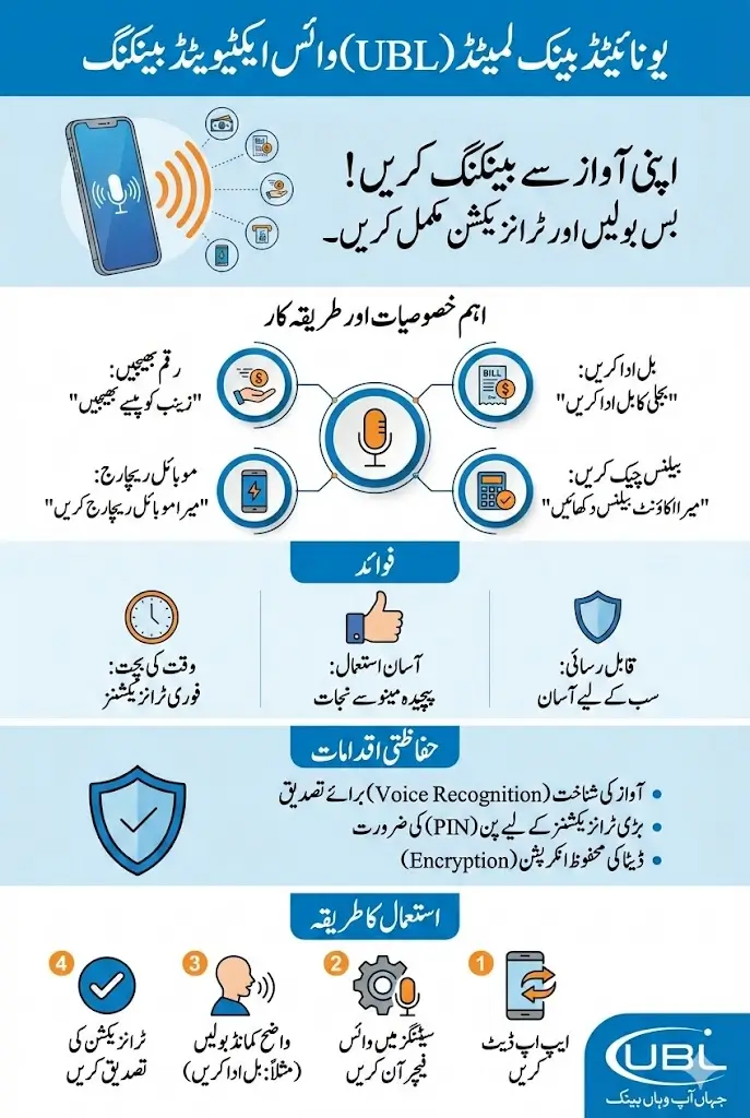 Pakistan to Get Voice-Activated Banking Apps: UBL Enables Sending Money, Paying Bills, Checking Statements, And Recharging Mobile Phones By Voice