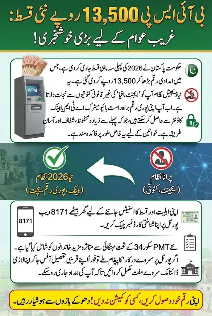 Benazir Income Support Programme 2026 New Installment Released – Know Step-by-Step Guide to Receive 13500 Easily