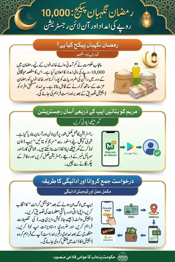 Maryam Ko Batain App: Step-by-Step Online Enrollment Guide Through Mobile For Rs. 10,000 Ramzan Nigehban Package