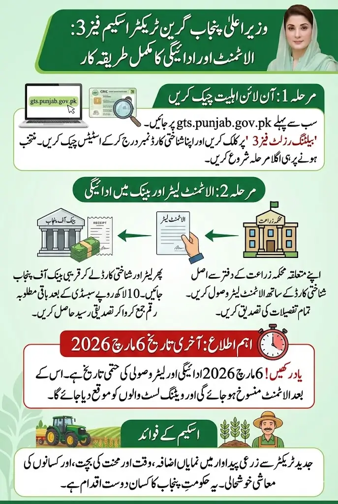 Punjab Govt Urges Farmers to Deposit Payment and Collect Green Tractor Scheme Phase 3 Allotment Letters by March 6