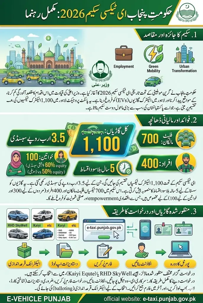 E Taxi Scheme CM Punjab 2026: Step-By-Step Application Process, Criteria, Key Features, Available Vehicles and Companies Detail